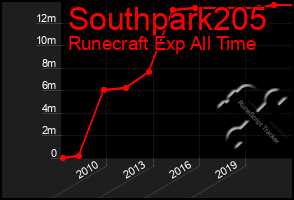 Total Graph of Southpark205