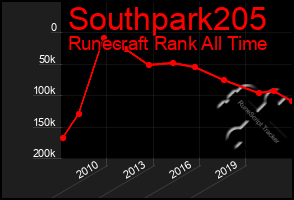 Total Graph of Southpark205