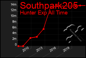 Total Graph of Southpark205