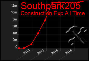 Total Graph of Southpark205