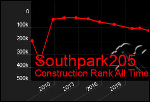 Total Graph of Southpark205