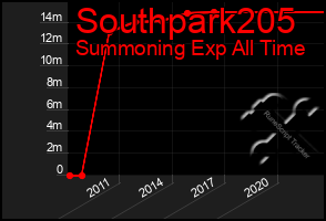 Total Graph of Southpark205