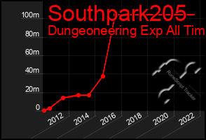 Total Graph of Southpark205