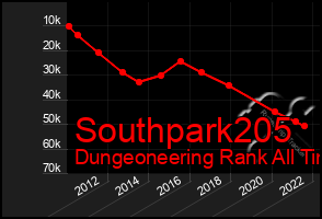 Total Graph of Southpark205