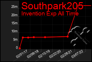 Total Graph of Southpark205