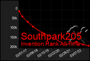 Total Graph of Southpark205