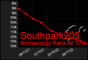 Total Graph of Southpark205