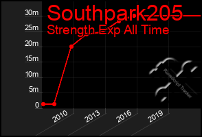 Total Graph of Southpark205