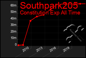 Total Graph of Southpark205