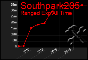 Total Graph of Southpark205