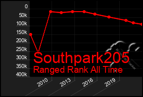 Total Graph of Southpark205