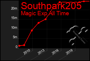 Total Graph of Southpark205