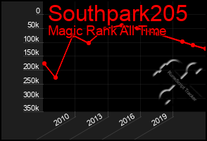 Total Graph of Southpark205