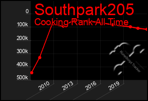 Total Graph of Southpark205