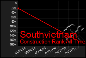 Total Graph of Southvietnam