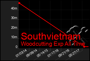 Total Graph of Southvietnam