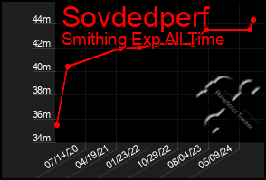 Total Graph of Sovdedperf