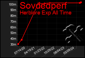 Total Graph of Sovdedperf