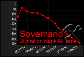 Total Graph of Sovemand1