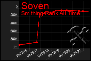 Total Graph of Soven