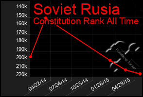 Total Graph of Soviet Rusia