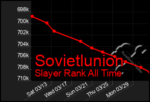 Total Graph of Sovietlunion