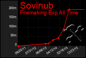 Total Graph of Sovinub