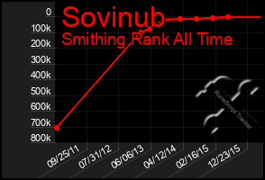 Total Graph of Sovinub