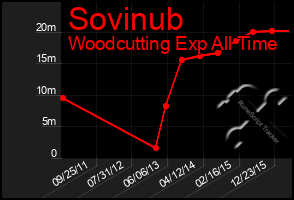 Total Graph of Sovinub