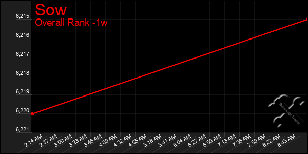 1 Week Graph of Sow