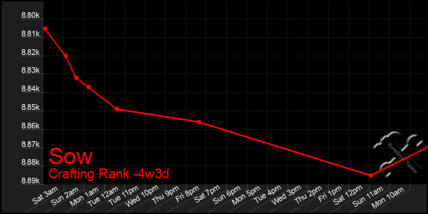 Last 31 Days Graph of Sow