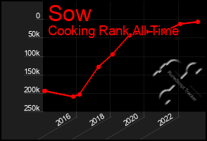Total Graph of Sow