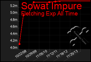 Total Graph of Sowat Impure