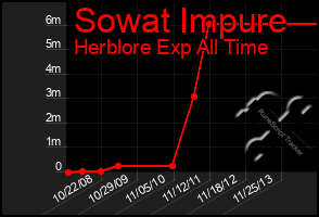 Total Graph of Sowat Impure