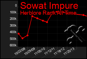 Total Graph of Sowat Impure