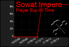 Total Graph of Sowat Impure