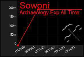 Total Graph of Sowoni