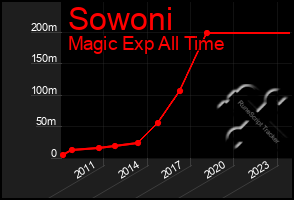 Total Graph of Sowoni