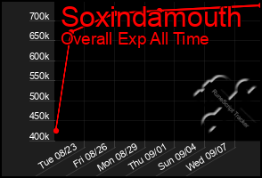 Total Graph of Soxindamouth