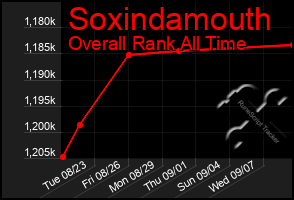 Total Graph of Soxindamouth