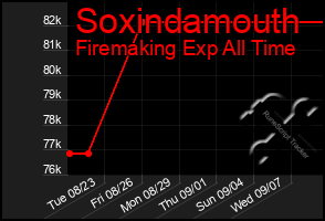 Total Graph of Soxindamouth