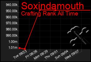 Total Graph of Soxindamouth