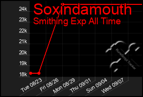 Total Graph of Soxindamouth