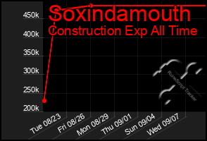 Total Graph of Soxindamouth