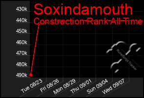 Total Graph of Soxindamouth