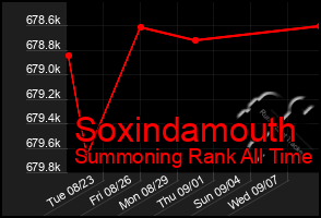 Total Graph of Soxindamouth