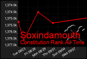 Total Graph of Soxindamouth