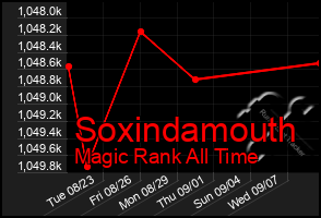 Total Graph of Soxindamouth