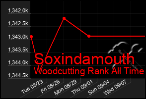 Total Graph of Soxindamouth