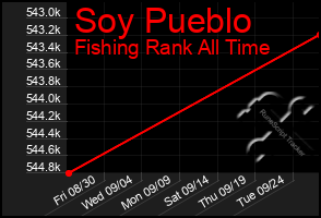 Total Graph of Soy Pueblo